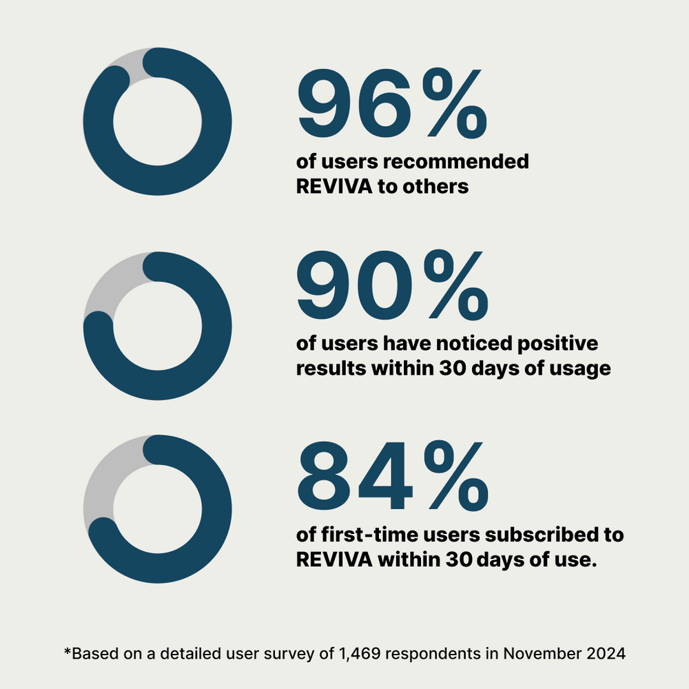 REVIVA Mushroom Gummies