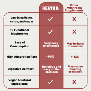 REVIVA 10-in-1 Mushroom Gummy Complex